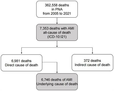 Changes of the acute myocardial infarction-related resident deaths in a transitioning region: a real-world study involving 3.17 million people